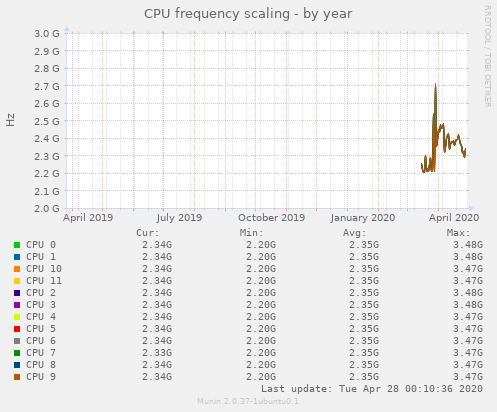 CPU frequency scaling