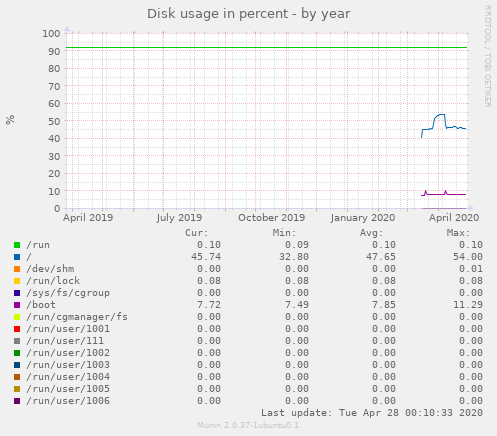 Disk usage in percent