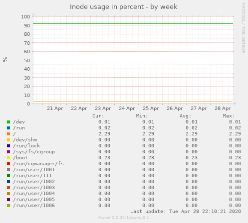 Inode usage in percent