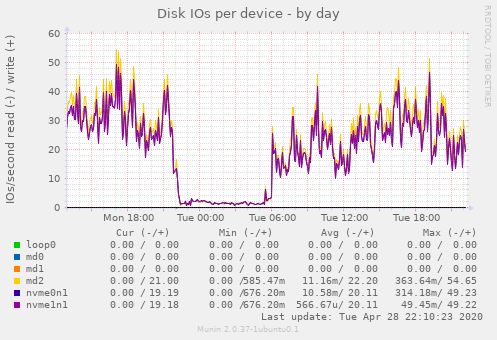 Disk IOs per device