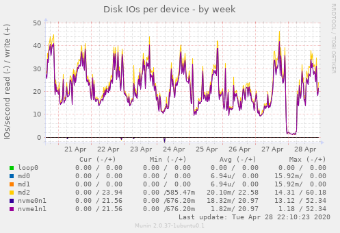 Disk IOs per device