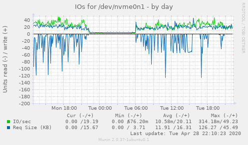 IOs for /dev/nvme0n1