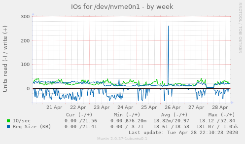 IOs for /dev/nvme0n1