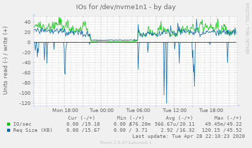 IOs for /dev/nvme1n1