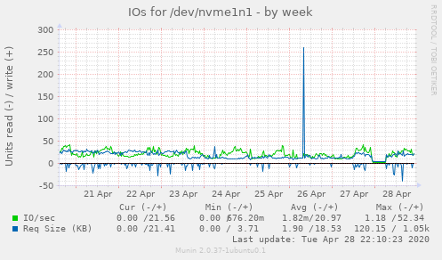 IOs for /dev/nvme1n1