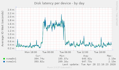 Disk latency per device