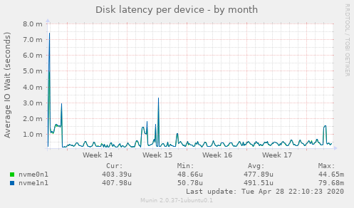 Disk latency per device