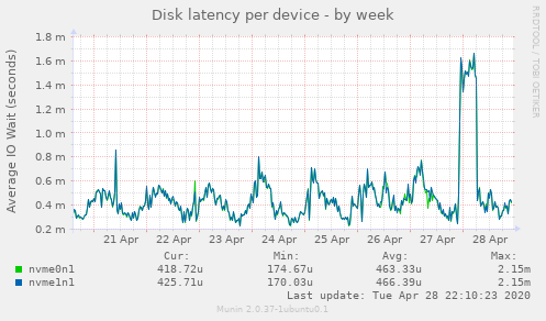 Disk latency per device