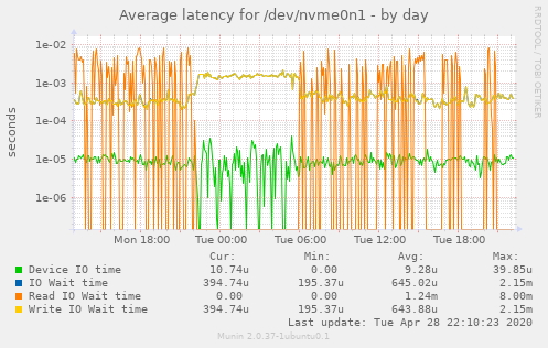 Average latency for /dev/nvme0n1
