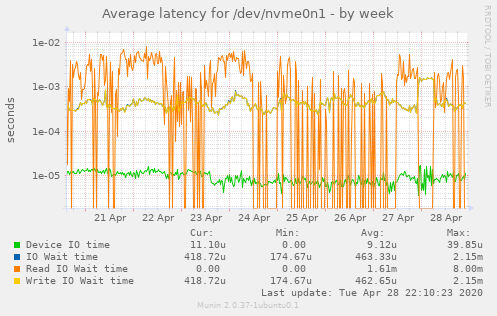 Average latency for /dev/nvme0n1