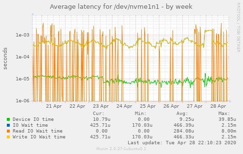 Average latency for /dev/nvme1n1