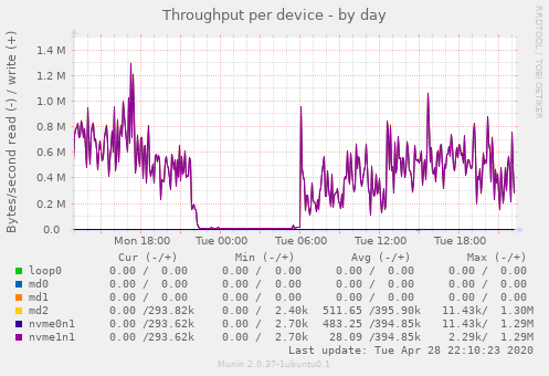 Throughput per device