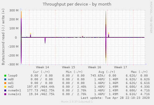 Throughput per device