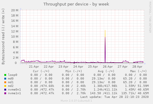 Throughput per device