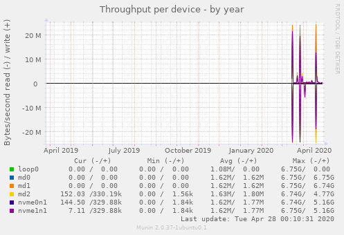Throughput per device