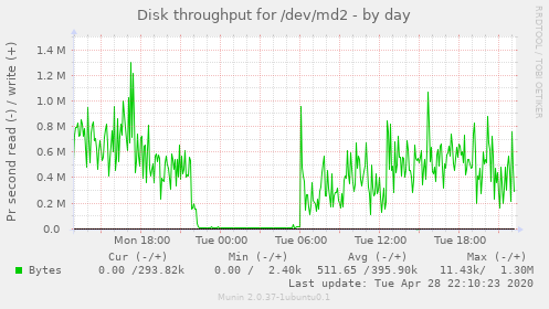 Disk throughput for /dev/md2
