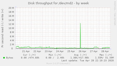 Disk throughput for /dev/md2