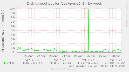 Disk throughput for /dev/nvme0n1