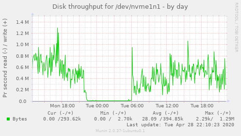 Disk throughput for /dev/nvme1n1