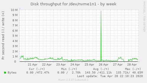 Disk throughput for /dev/nvme1n1