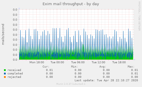 Exim mail throughput