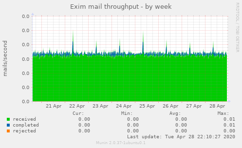 Exim mail throughput