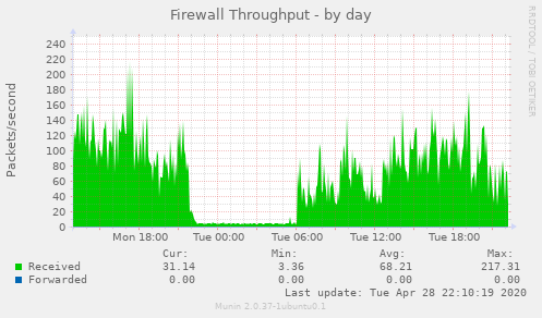 Firewall Throughput