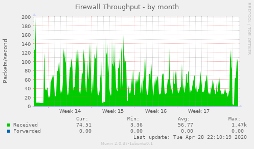 Firewall Throughput