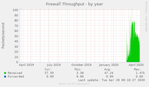Firewall Throughput