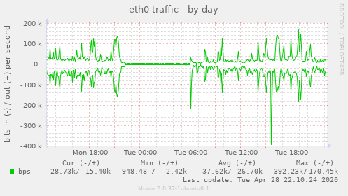 eth0 traffic