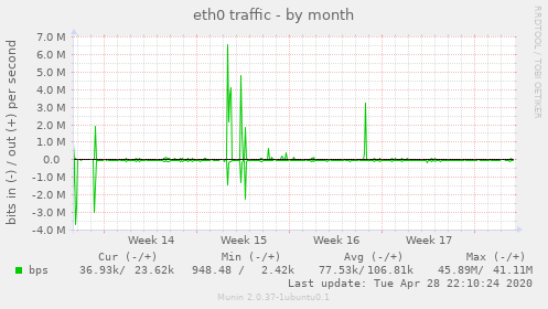 eth0 traffic
