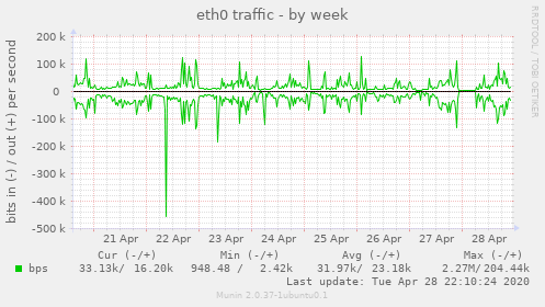 eth0 traffic