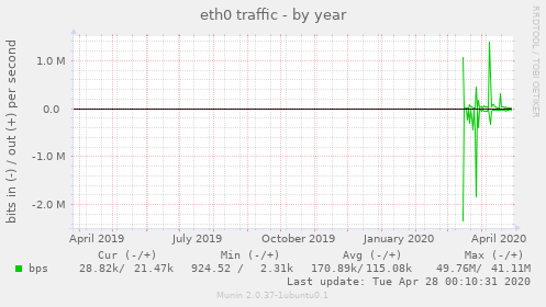 eth0 traffic