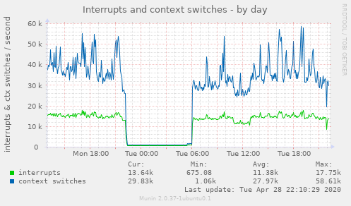 Interrupts and context switches