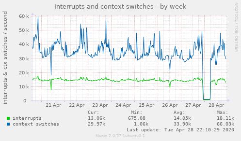 Interrupts and context switches