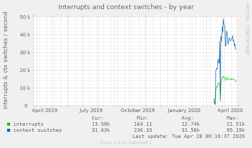 Interrupts and context switches