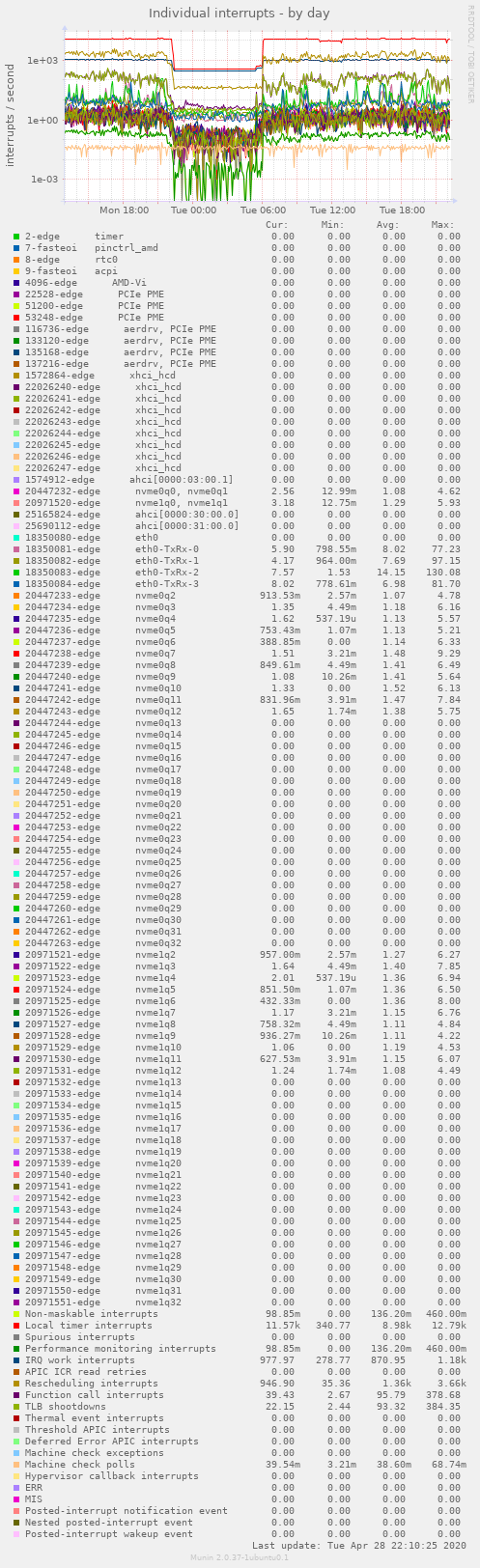 Individual interrupts