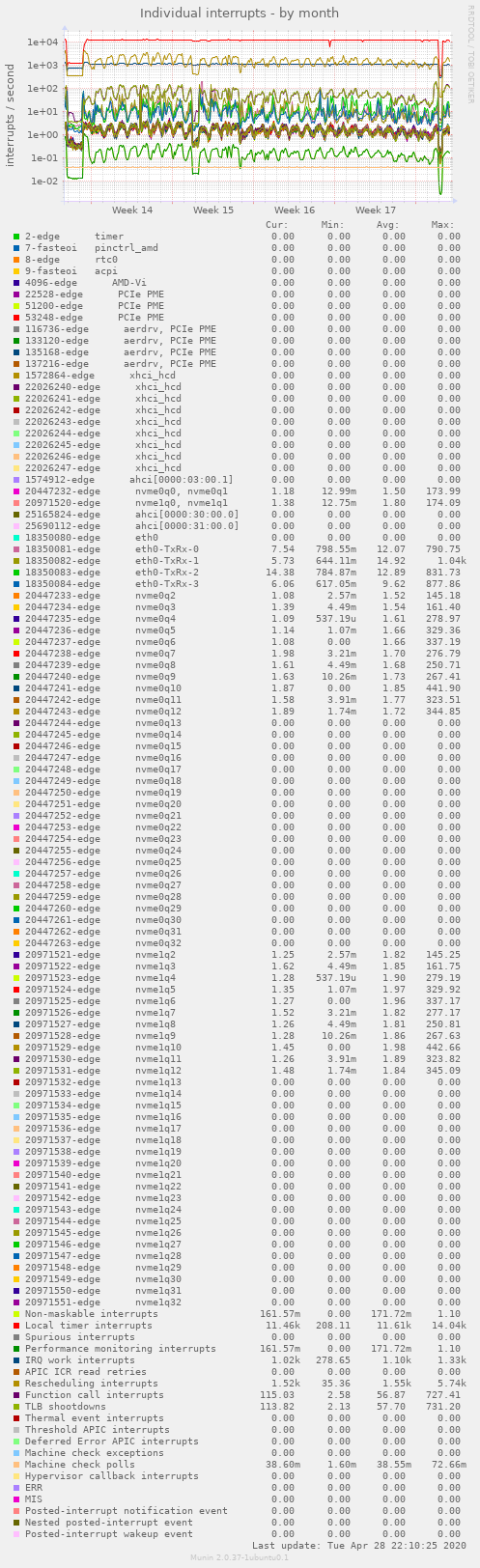 Individual interrupts