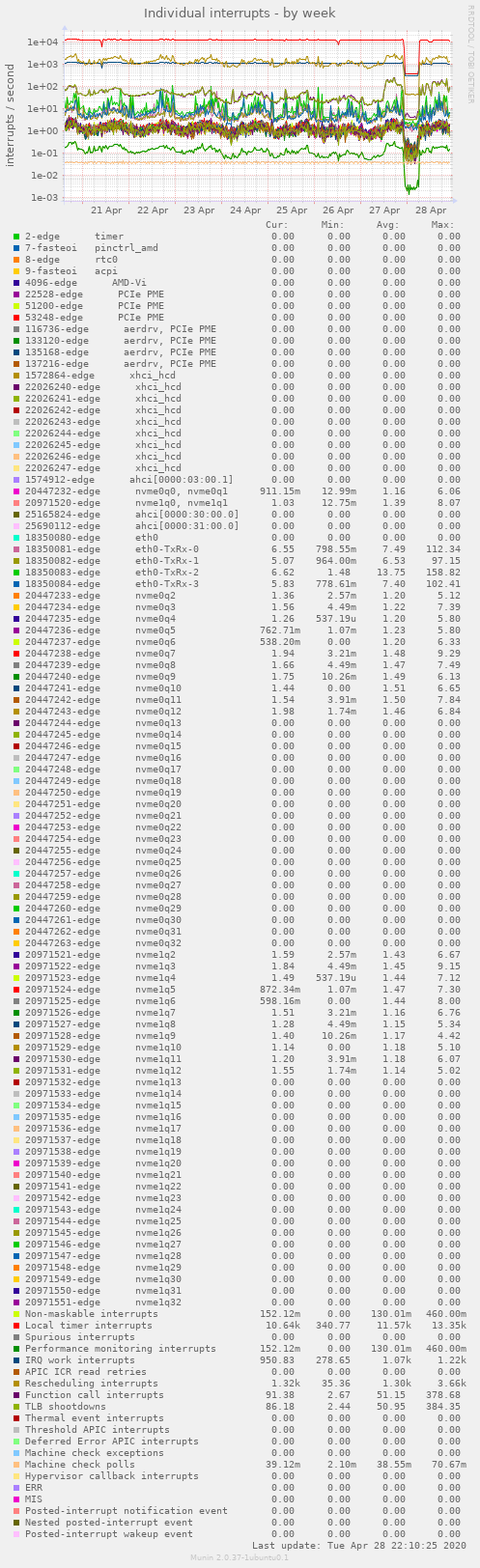 Individual interrupts