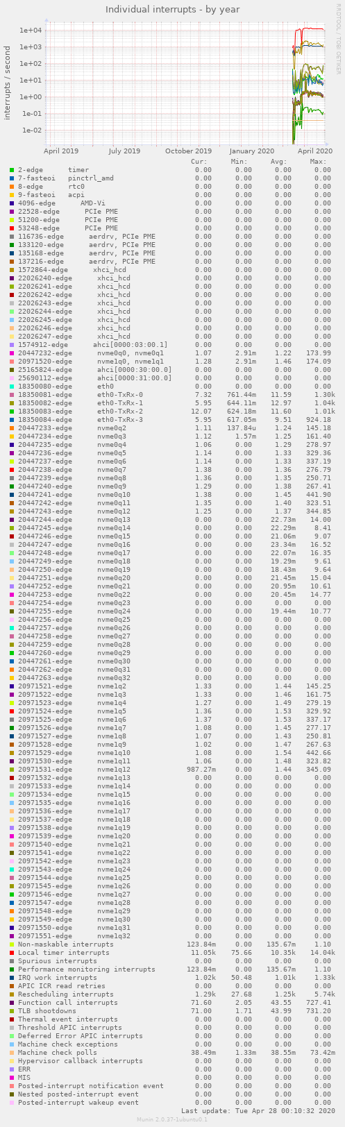 Individual interrupts