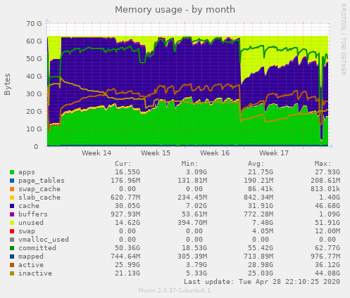 Memory usage
