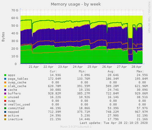 Memory usage