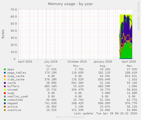 Memory usage