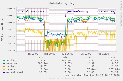 Netstat