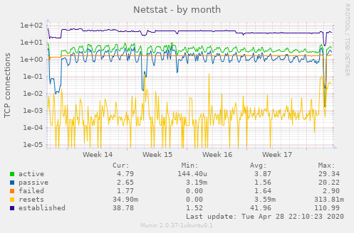 Netstat
