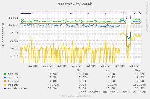 Netstat