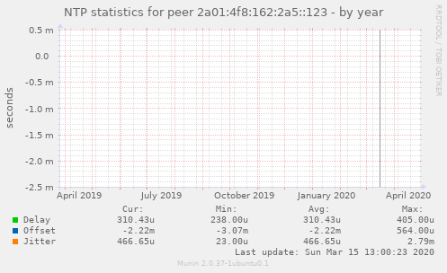 NTP statistics for peer 2a01:4f8:162:2a5::123