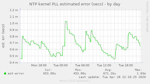 NTP kernel PLL estimated error (secs)