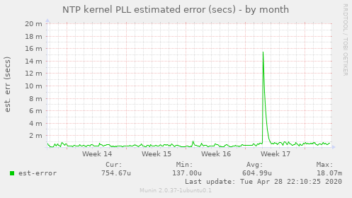 NTP kernel PLL estimated error (secs)