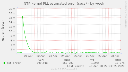 NTP kernel PLL estimated error (secs)